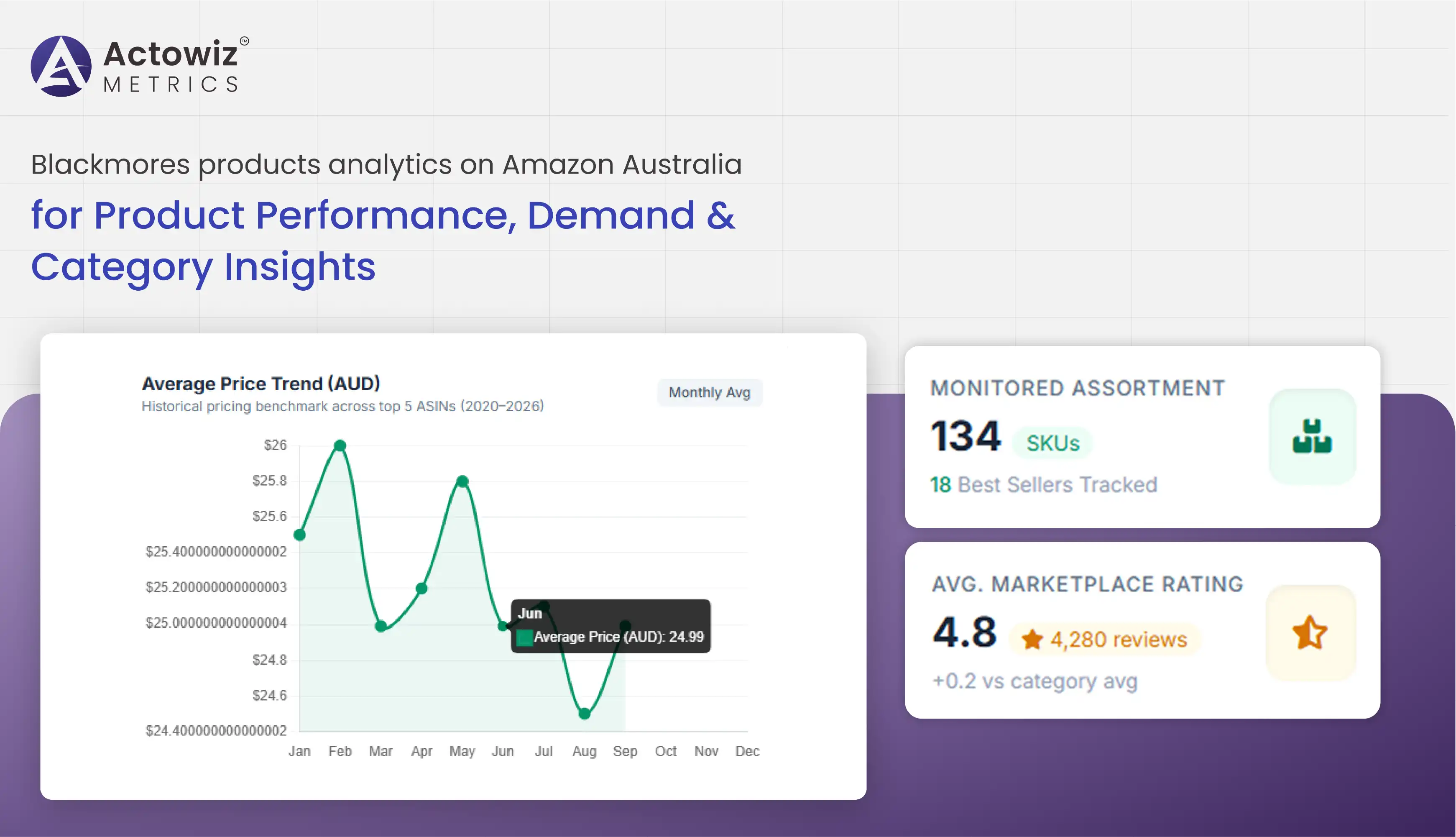 Blackmores Products Analytics on Amazon Australia